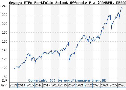 Chart: Ampega ETFs Portfolio Select Offensiv P a (A0NBPN DE000A0NBPN0)