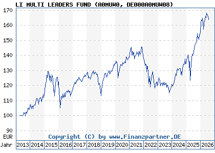 Chart: LI MULTI LEADERS FUND (A0MUW0 DE000A0MUW08)