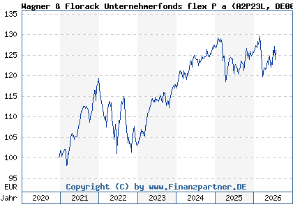 Chart: Wagner & Florack Unternehmerfonds flex P a (A2P23L DE000A2P23L3)