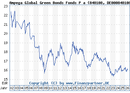 Chart: Ampega Global Green Bonds Fonds P a (848108 DE0008481086)