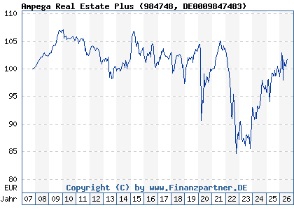 Chart: Ampega Real Estate Plus (984748 DE0009847483)