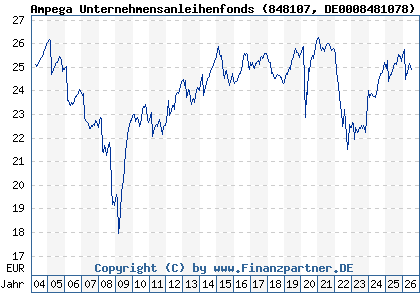 Chart: Ampega Unternehmensanleihenfonds (848107 DE0008481078)