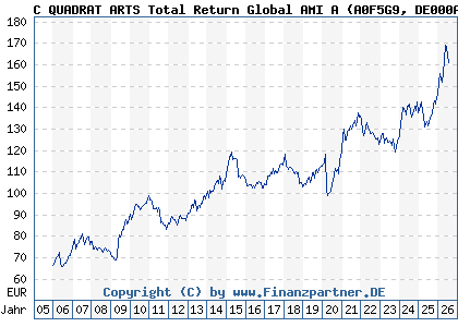 Chart: C QUADRAT ARTS Total Return Global AMI A (A0F5G9 DE000A0F5G98)