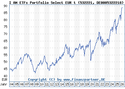 Chart: I AM ETFs Portfolio Select EUR t (532221 DE0005322218)