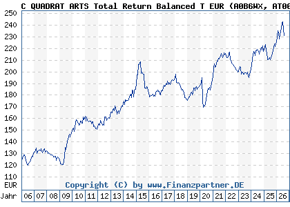 Chart: C QUADRAT ARTS Total Return Balanced T EUR (A0B6WX AT0000634704)