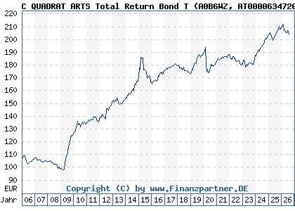 Chart: C QUADRAT ARTS Total Return Bond T (A0B6WZ AT0000634720)