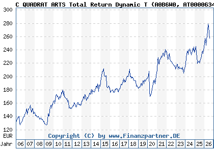 Chart: C QUADRAT ARTS Total Return Dynamic T (A0B6W0 AT0000634738)