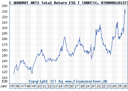 Chart: C QUADRAT ARTS Total Return ESG T (A0KFXX AT0000618137)