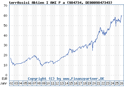 Chart: terrAssisi Aktien I AMI P a (984734 DE0009847343)