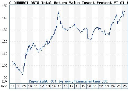 Chart: C QUADRAT ARTS Total Return Value Invest Protect VT AT (A0LFPX AT0000A03K55)