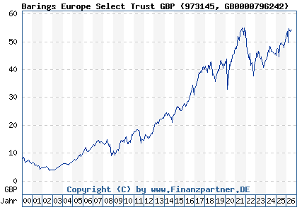 Chart: Barings Europe Select Trust GBP (973145 GB0000796242)