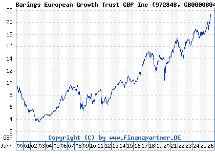 Chart: Barings European Growth Trust GBP Inc (972848 GB0000804335)