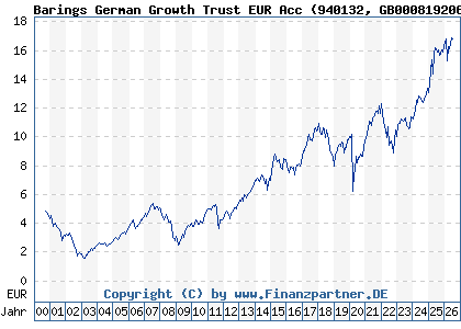 Chart: Barings German Growth Trust EUR Acc (940132 GB0008192063)
