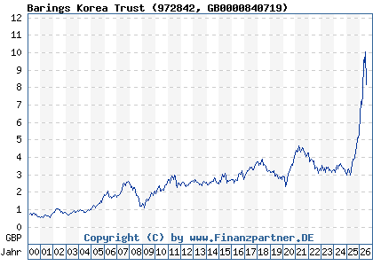 Chart: Barings Korea Trust (972842 GB0000840719)