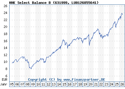 Chart: WWK Select Balance B (631999 LU0126855641)