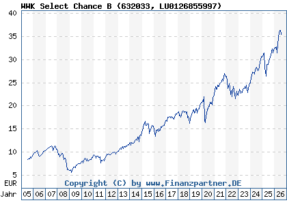 Chart: WWK Select Chance B (632033 LU0126855997)