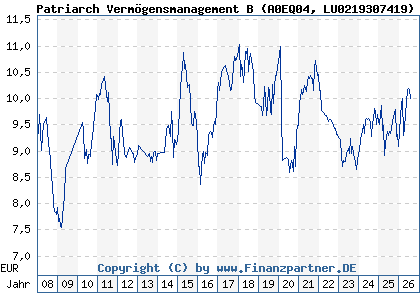 Chart: Patriarch Verm&ouml;gensmanagement B (A0EQ04 LU0219307419)