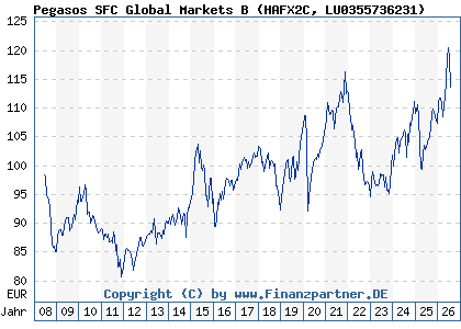 Chart: Pegasos SFC Global Markets B (HAFX2C LU0355736231)