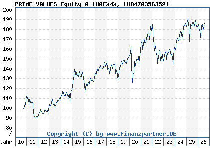 Chart: PRIME VALUES Equity A (HAFX4X LU0470356352)