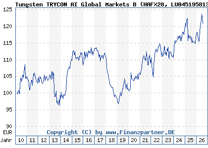 Chart: Tungsten TRYCON AI Global Markets B (HAFX28 LU0451958135)
