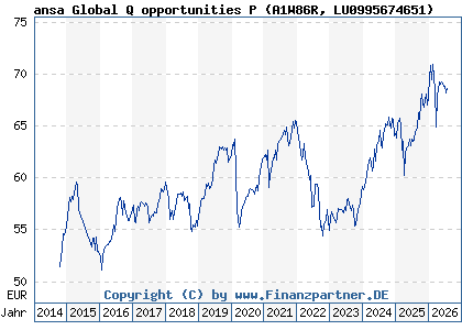 Chart: ansa Global Q opportunities P (A1W86R LU0995674651)