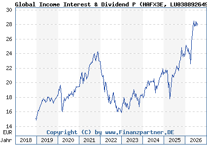 Chart: Global Income Interest & Dividend P (HAFX3E LU0388926494)