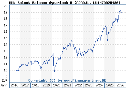 Chart: WWK Select Balance dynamisch B (A2AQJ1 LU1479925486)