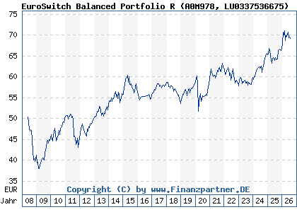 Chart: EuroSwitch Balanced Portfolio R (A0M978 LU0337536675)