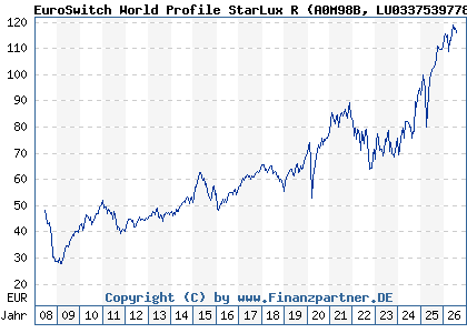 Chart: EuroSwitch World Profile StarLux R (A0M98B LU0337539778)