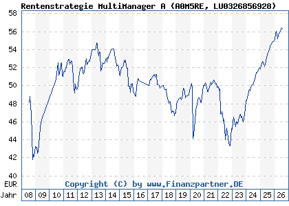 Chart: Rentenstrategie MultiManager A (A0M5RE LU0326856928)