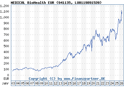 Chart: MEDICAL BioHealth EUR (941135 LU0119891520)