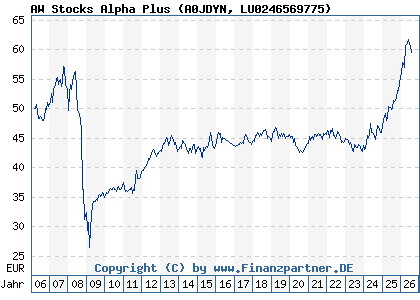 Chart: AW Stocks Alpha Plus (A0JDYN LU0246569775)