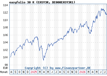 Chart: easyfolio 30 R (EASY3R DE000EASY3R1)