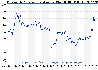 Chart: Patriarch Classic Dividende 4 Plus A (HAFX6R LU0967739193)