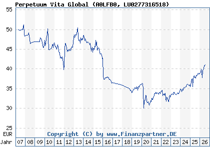 Chart: Perpetuum Vita Global (A0LFB0 LU0277316518)