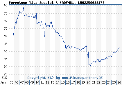 Chart: Perpetuum Vita Spezial R (A0F431 LU0225963817)