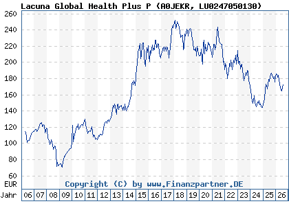 Chart: Lacuna Global Health Plus P (A0JEKR LU0247050130)