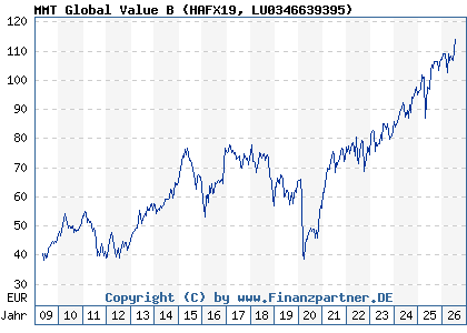 Chart: MMT Global Value B (HAFX19 LU0346639395)