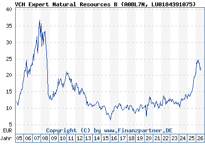 Chart: VCH Expert Natural Resources B (A0BL7N LU0184391075)
