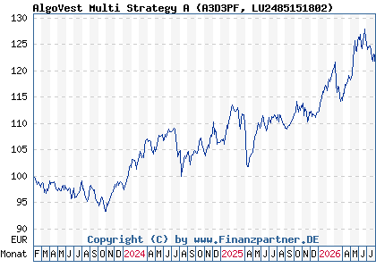 Chart: AlgoVest Multi Strategy A (A3D3PF LU2485151802)