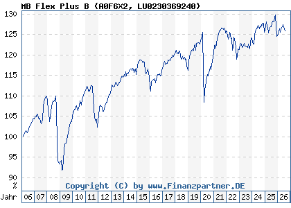 Chart: MB Flex Plus B (A0F6X2 LU0230369240)