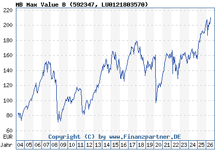 Chart: MB Max Value B (592347 LU0121803570)