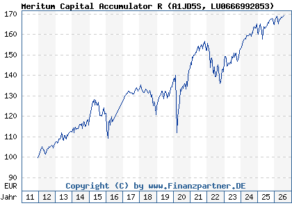 Chart: Meritum Capital Accumulator R (A1JD5S LU0666992853)