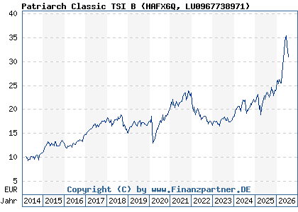Chart: Patriarch Classic TSI B (HAFX6Q LU0967738971)