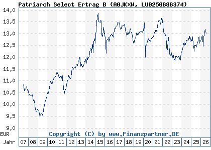 Chart: Patriarch Select Ertrag B (A0JKXW LU0250686374)