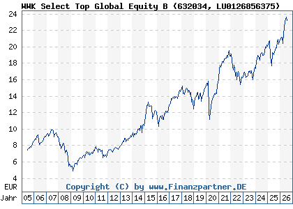 Chart: WWK Select Top Global Equity B (632034 LU0126856375)