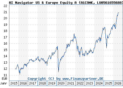 Chart: AI Navigator US & Europe Equity A (A1C9MK LU0561655688)
