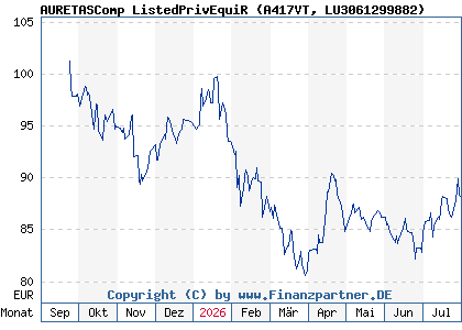 Chart: AURETASComp ListedPrivEquiR (A417VT LU3061299882)