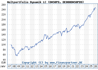 Chart: Weltportfolio Dynamik LC (DWS0PD DE000DWS0PD9)