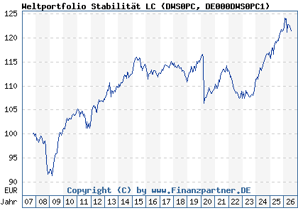Chart: Weltportfolio Stabilit&auml;t LC (DWS0PC DE000DWS0PC1)